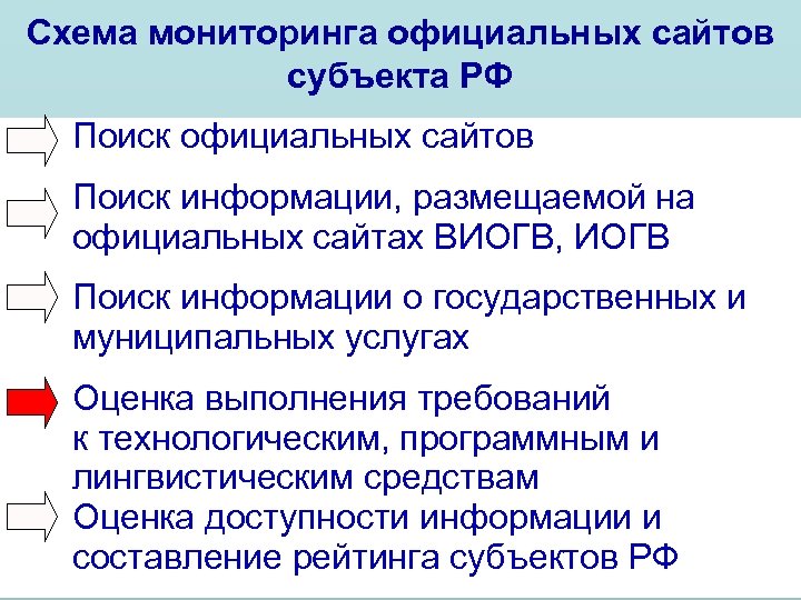 Схема мониторинга официальных сайтов субъекта РФ Поиск официальных сайтов Поиск информации, размещаемой на официальных