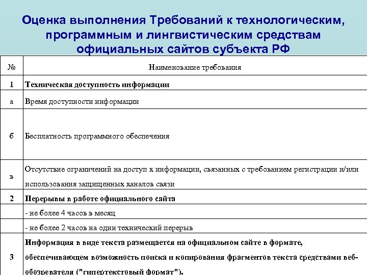 Оценка выполнения Требований к технологическим, программным и лингвистическим средствам официальных сайтов субъекта РФ №