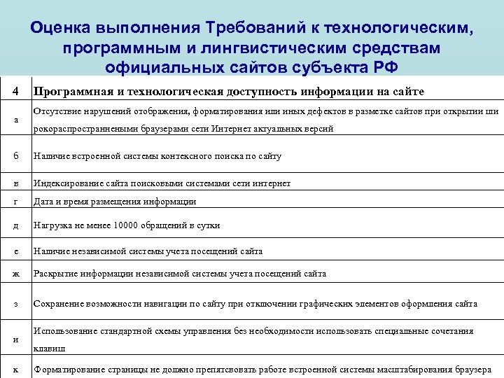 Оценка выполнения Требований к технологическим, программным и лингвистическим средствам официальных сайтов субъекта РФ 4