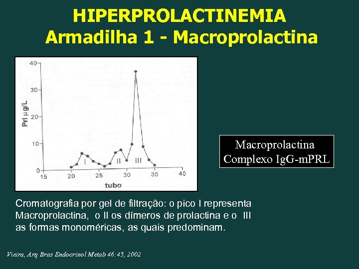 HIPERPROLACTINEMIA Armadilha 1 - Macroprolactina Complexo Ig. G-m. PRL Cromatografia por gel de filtração: