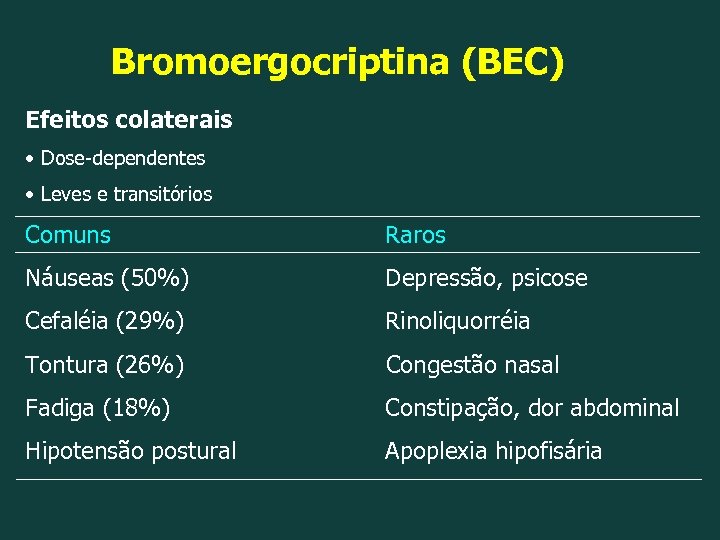 Bromoergocriptina (BEC) Efeitos colaterais • Dose-dependentes • Leves e transitórios Comuns Raros Náuseas (50%)