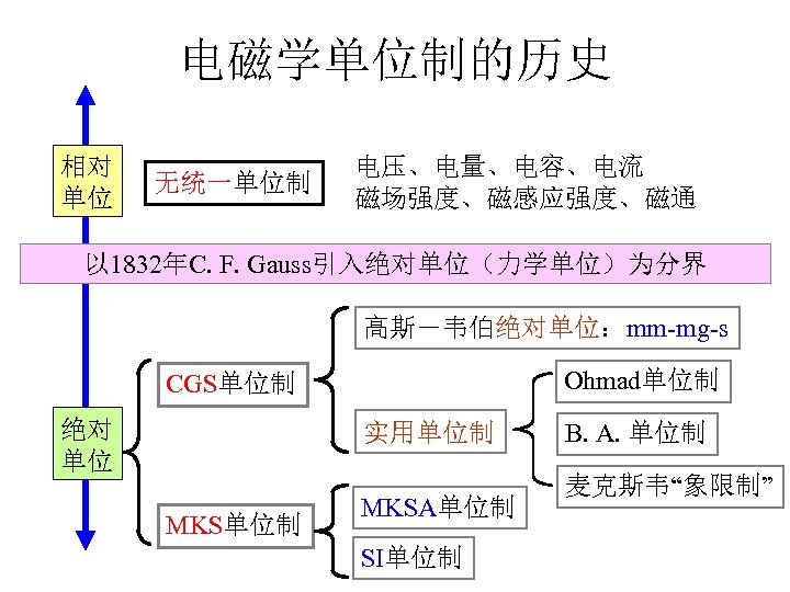 电磁学单位制的历史 相对 单位 无统一单位制 电压、电量、电容、电流 磁场强度、磁感应强度、磁通 以 1832年C. F. Gauss引入绝对单位（力学单位）为分界 高斯－韦伯绝对单位：mm-mg-s Ohmad单位制 CGS单位制 绝对