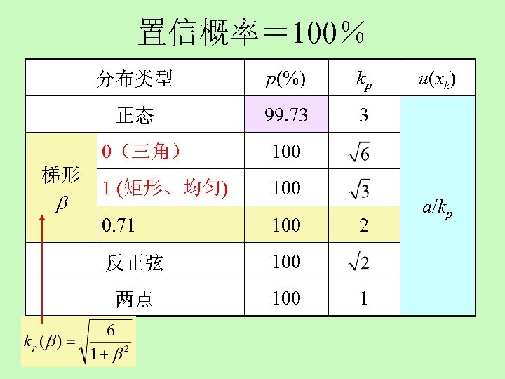 置信概率＝ 100％ 分布类型 p(%) kp 正态 99. 73 3 0（三角） 梯形 100 1 (矩形、均匀)
