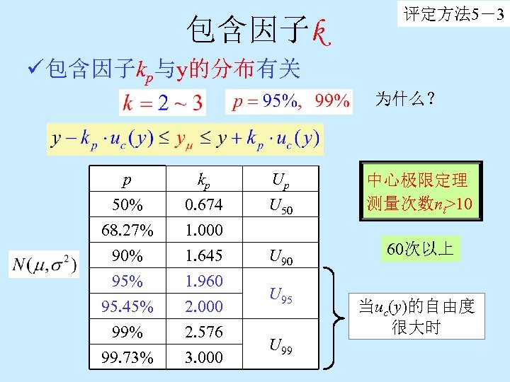包含因子k 评定方法 5－3 ü 包含因子kp与y的分布有关 为什么？ p 50% 68. 27% 90% kp 0. 674