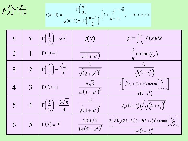 t分布 n v 2 1 3 2 4 3 5 4 6 5 f(x)