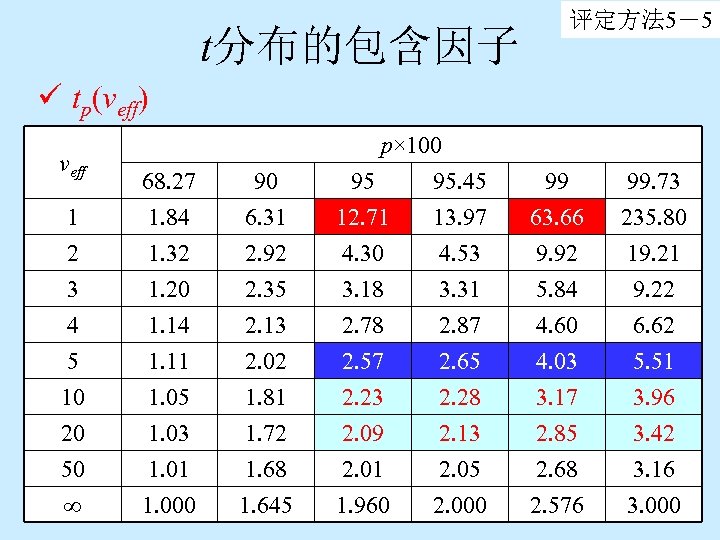 t分布的包含因子 评定方法 5－5 ü tp(veff) veff 1 2 3 4 5 10 20 50