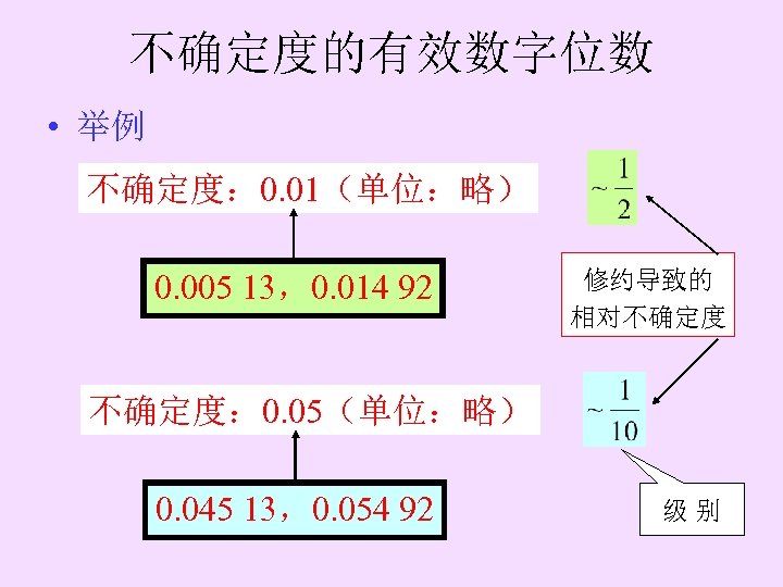 不确定度的有效数字位数 • 举例 不确定度： 0. 01（单位：略） 0. 005 13，0. 014 92 修约导致的 相对不确定度： 0.