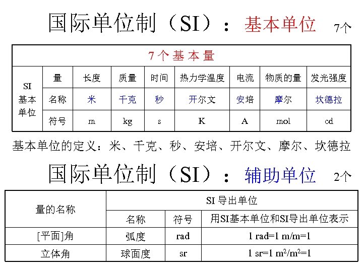 国际单位制（SI）：基本单位 7个 7个基本量 量 SI 基本 单位 长度 质量 时间 热力学温度 电流 物质的量 发光强度