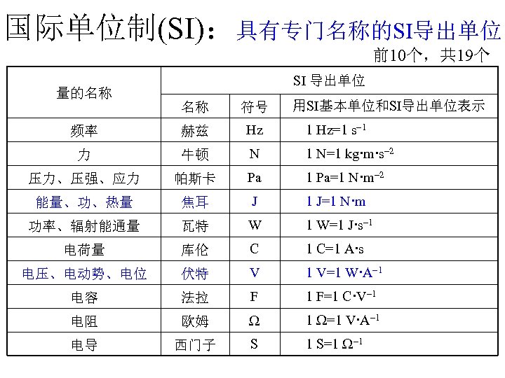 国际单位制(SI)：具有专门名称的SI导出单位 前10个，共 19个 量的名称 SI 导出单位 用SI基本单位和SI导出单位表示 名称 符号 频率 赫兹 Hz 1 Hz=1