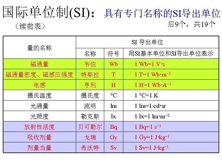 国际单位制(SI)：具有专门名称的SI导出单位 后9个，共 19个 （续前表） 量的名称 SI 导出单位 用SI基本单位和SI导出单位表示 名称 符号 磁通量 韦伯 Wb 磁通量密度、磁感应强度