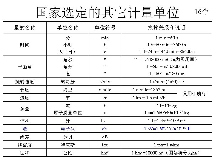 国家选定的其它计量单位 16个 量的名称 单位符号 换算关系和说明 时间 分 小时 天（日） min h d 1 min