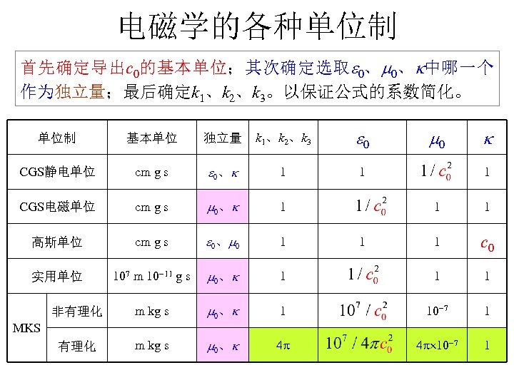 电磁学的各种单位制 首先确定导出c 0的基本单位；其次确定选取 0、 0、 中哪一个 作为独立量；最后确定k 1、k 2、k 3。以保证公式的系数简化。 单位制 基本单位 独立量 k