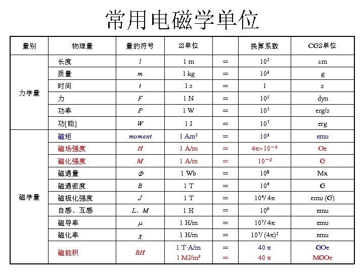 常用电磁学单位 量的符号 SI单位 换算系数 CGS单位 长度 l 1 m ＝ 102 cm 质量 m
