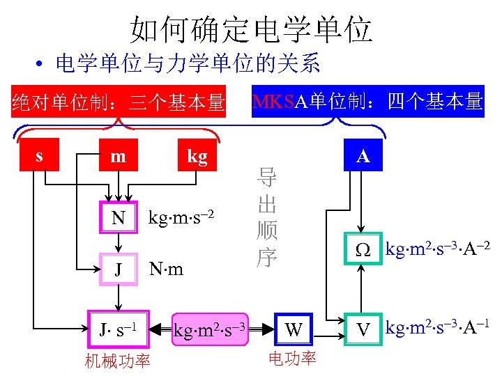 如何确定电学单位 • 电学单位与力学单位的关系 绝对单位制：三个基本量 s m N J kg kg m s 2 N