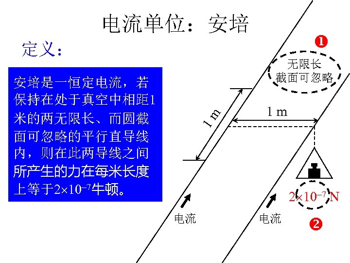 电流单位：安培 定义： 无限长 截面可忽略 1 m 安培是一恒定电流，若 保持在处于真空中相距 1 米的两无限长、而圆截 面可忽略的平行直导线 内，则在此两导线之间 所产生的力在每米长度 上等于2