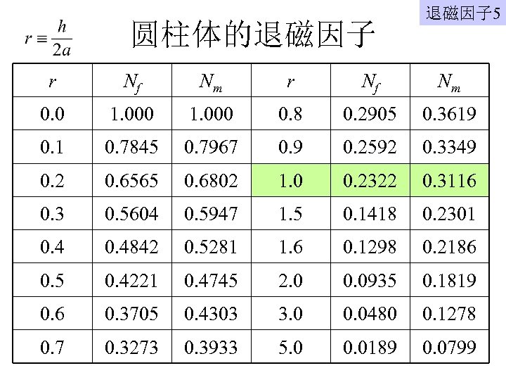 圆柱体的退磁因子 5 r Nf Nm 0. 0 1. 000 0. 8 0. 2905 0.