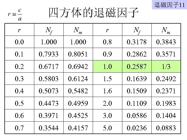 四方体的退磁因子 11 r Nf Nm 0. 0 1. 000 0. 8 0. 3178 0.