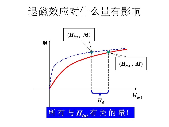 退磁效应对什么量有影响 (Hint , M) M (Hext , M) Hd Hext 所 有 与 Hint