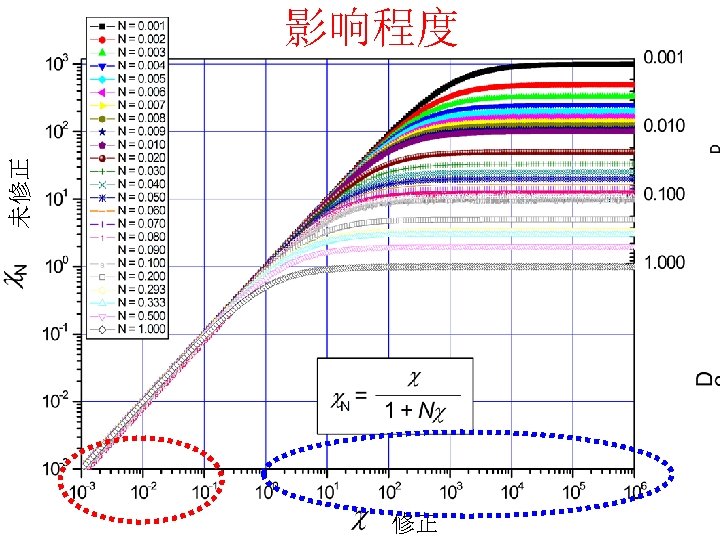 未修正 影响程度 修正 