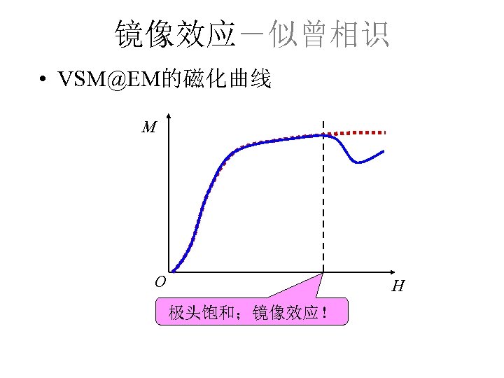 镜像效应－似曾相识 • VSM@EM的磁化曲线 M O H 极头饱和；镜像效应！ 