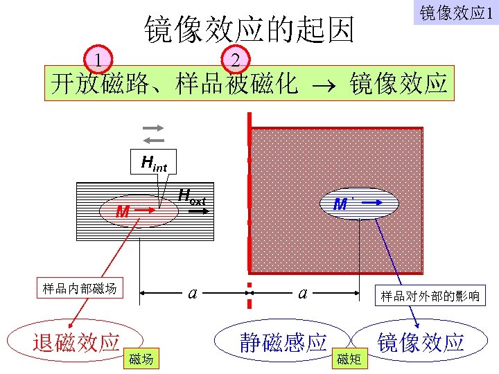 镜像效应的起因 1 镜像效应 1 2 开放磁路、样品被磁化 镜像效应 Hint Hext M a 样品内部磁场 退磁效应 磁场