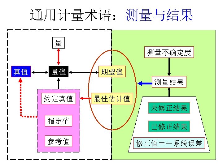 通用计量术语：测量与结果 量 测量不确定度 真值 量值 期望值 测量结果 约定真值 最佳估计值 未修正结果 指定值 参考值 已修正结果 修正值＝－系统误差