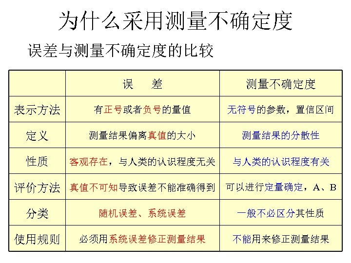 为什么采用测量不确定度 误差与测量不确定度的比较 误 差 测量不确定度 表示方法 有正号或者负号的量值 无符号的参数，置信区间 定义 测量结果偏离真值的大小 测量结果的分散性 性质 客观存在，与人类的认识程度无关 与人类的认识程度有关
