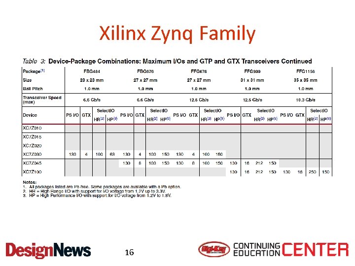 Xilinx Zynq Family 16 