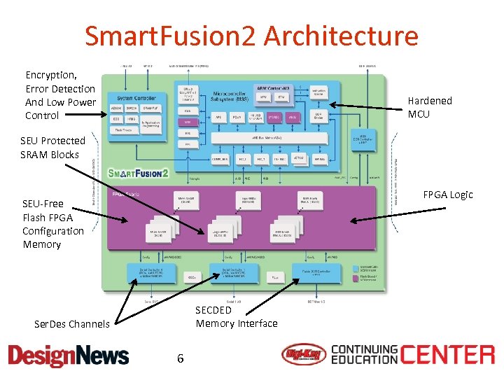 Smart. Fusion 2 Architecture Encryption, Error Detection And Low Power Control Hardened MCU SEU