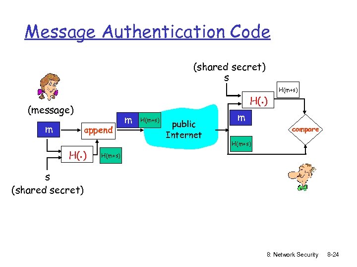Message Authentication Code (shared secret) s H(. ) (message) m append H(. ) m