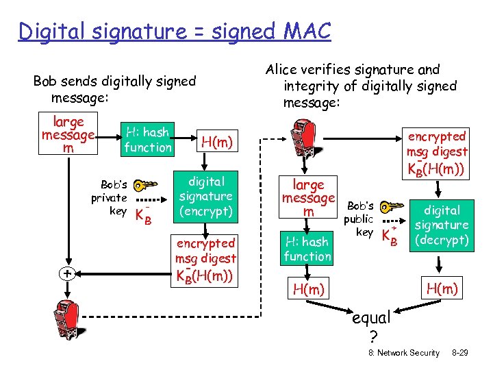 Digital signature = signed MAC Alice verifies signature and integrity of digitally signed message: