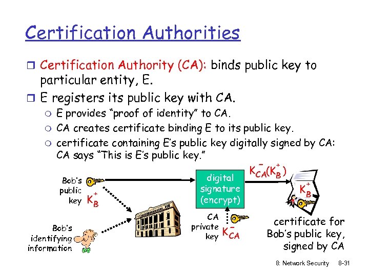 Certification Authorities r Certification Authority (CA): binds public key to particular entity, E. r