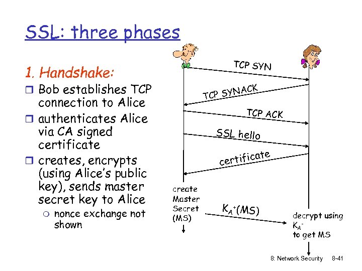 SSL: three phases TCP SYN 1. Handshake: r Bob establishes TCP connection to Alice