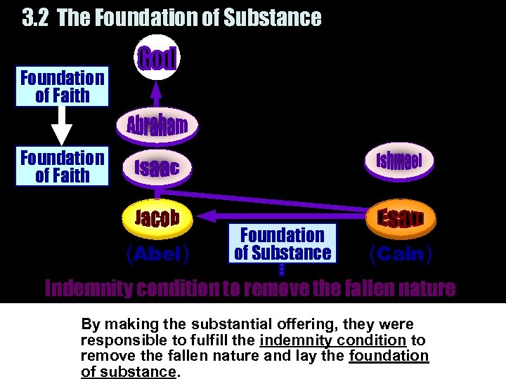 3. 2 The Foundation of Substance Foundation of Faith (Abel) Foundation of Substance (Cain)