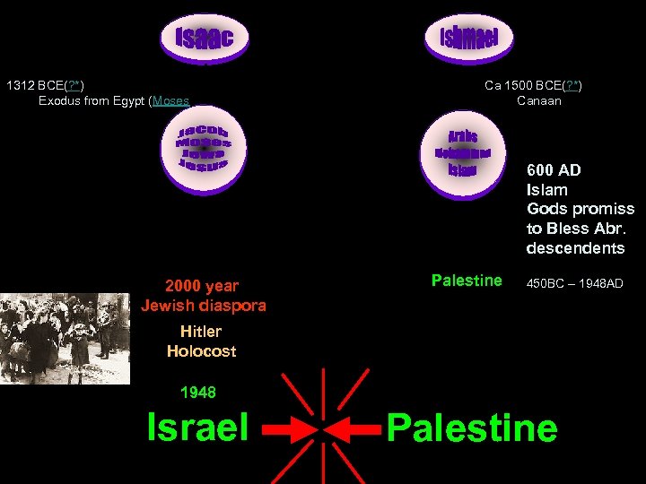 1312 BCE(? *) Exodus from Egypt (Moses) Ca 1500 BCE(? *) Canaan 600 AD