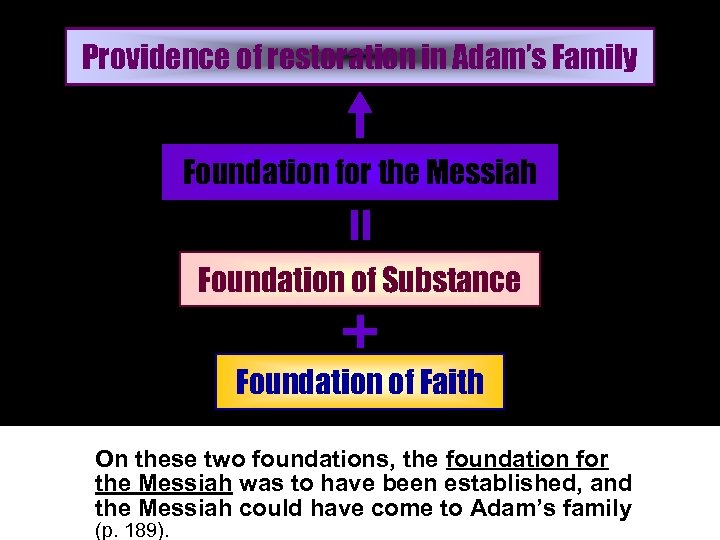 Providence of restoration in Adam’s Family Foundation for the Messiah Foundation of Substance Foundation