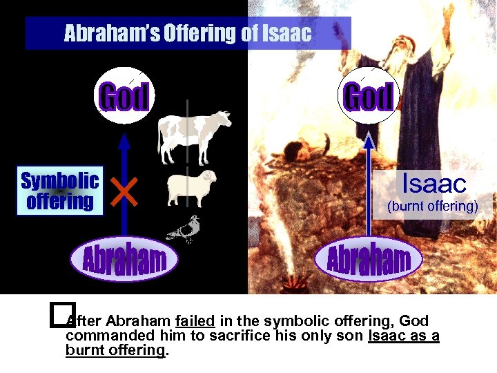 Abraham’s Offering of Isaac Symbolic offering Isaac (burnt offering) After in the symbolic Abraham