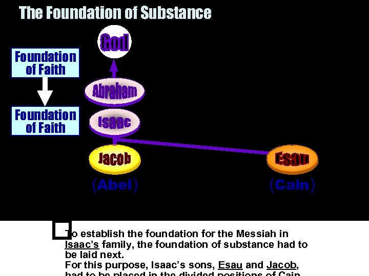 The Foundation of Substance Foundation of Faith (Abel) (Cain) To in establish the foundation