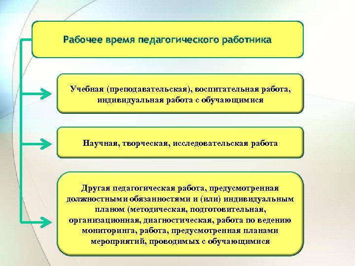 Особенности режима рабочего времени педагогических. Индивидуальная работа это в педагогике. Рабочее время педработников. Рабочее время педагогического работника характеризуется как. Положение о рабочем времени педагогических работников.