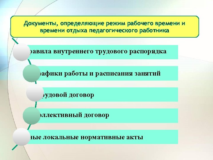 Документы, определяющие режим рабочего времени и времени отдыха педагогического работника Правила внутреннего трудового распорядка