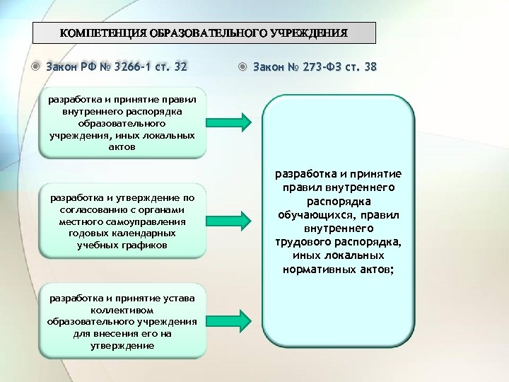 КОМПЕТЕНЦИЯ ОБРАЗОВАТЕЛЬНОГО УЧРЕЖДЕНИЯ Закон РФ № 3266 -1 ст. 32 Закон № 273 -ФЗ