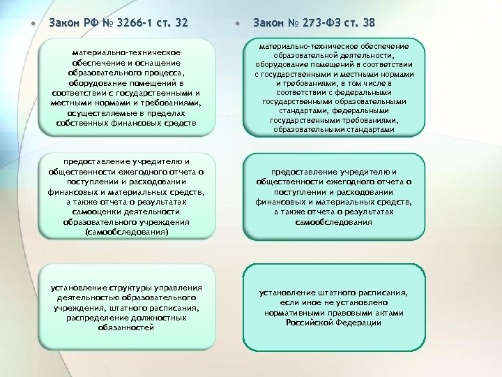  • Закон РФ № 3266 -1 ст. 32 • Закон № 273 -ФЗ