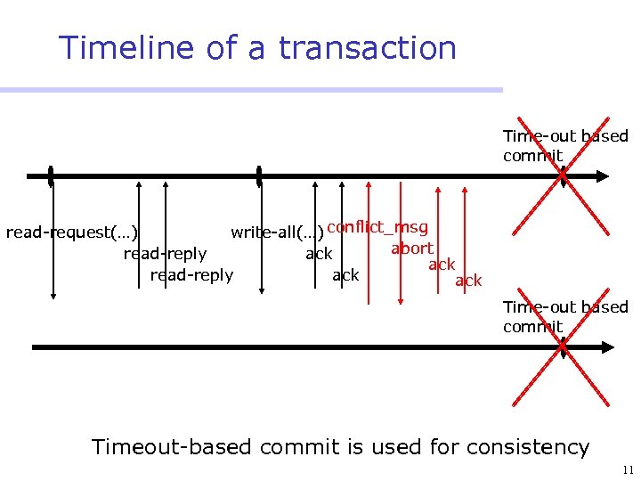 Timeline of a transaction Time-out based commit read-request(…) write-all(…) conflict_msg abort read-reply ack ack