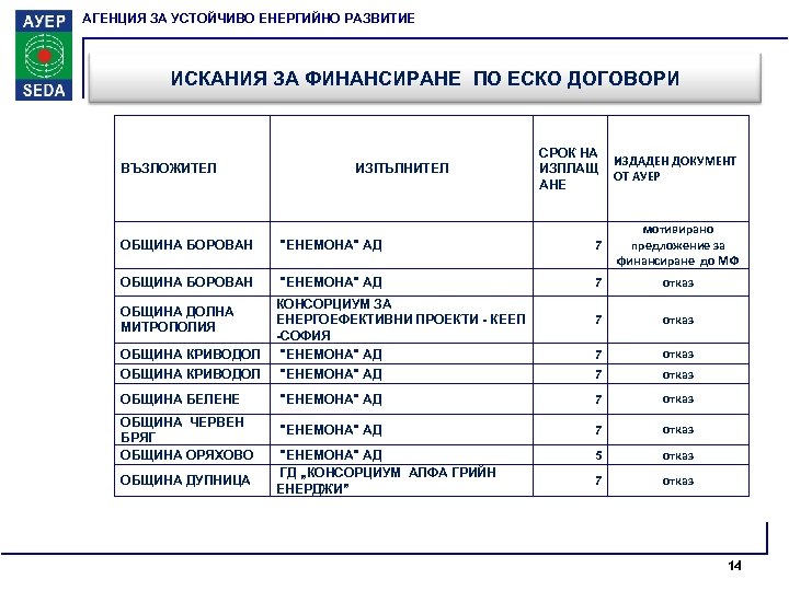 АГЕНЦИЯ ЗА УСТОЙЧИВО ЕНЕРГИЙНО РАЗВИТИЕ ИСКАНИЯ ЗА ФИНАНСИРАНЕ ПО ЕСКО ДОГОВОРИ ВЪЗЛОЖИТЕЛ ИЗПЪЛНИТЕЛ СРОК