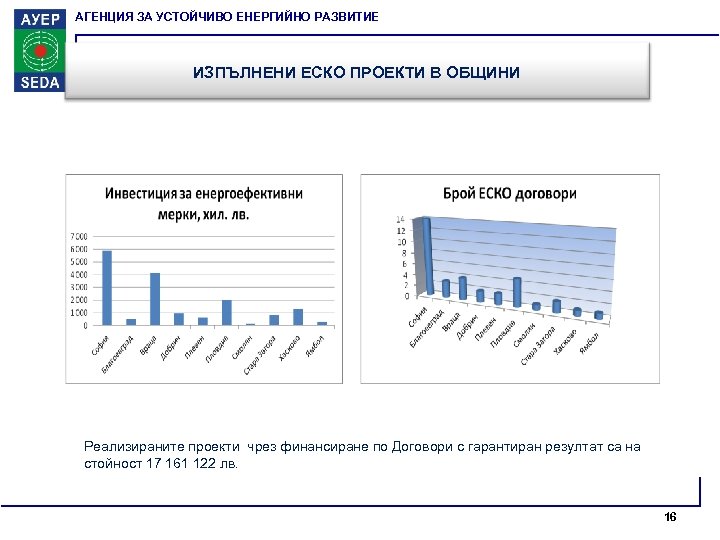 АГЕНЦИЯ ЗА УСТОЙЧИВО ЕНЕРГИЙНО РАЗВИТИЕ ИЗПЪЛНЕНИ ЕСКО ПРОЕКТИ В ОБЩИНИ Реализираните проекти чрез финансиране
