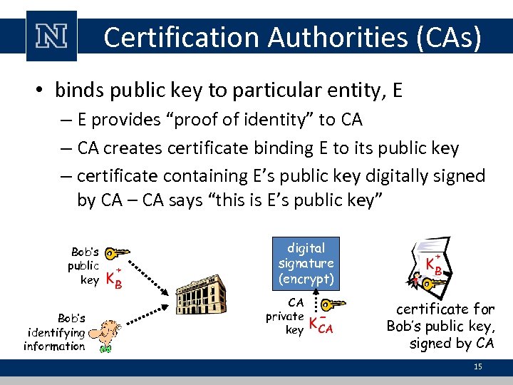 Certification Authorities (CAs) • binds public key to particular entity, E – E provides