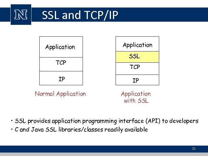 SSL and TCP/IP Application TCP Application SSL TCP IP IP Normal Application with SSL