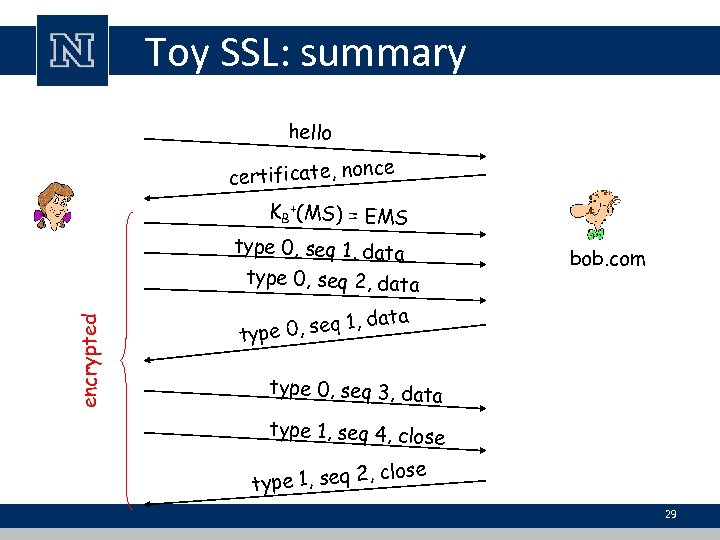 Toy SSL: summary hello ce certificate, non KB +(MS) = EMS type 0, seq