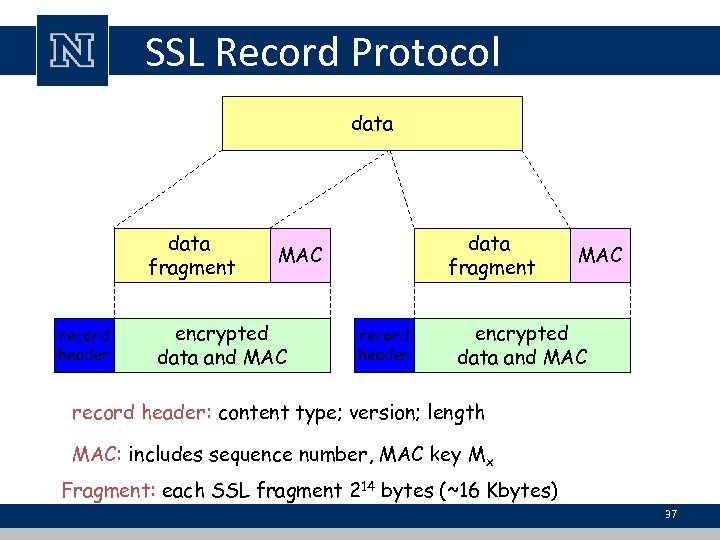 SSL Record Protocol data fragment record header data fragment MAC encrypted data and MAC