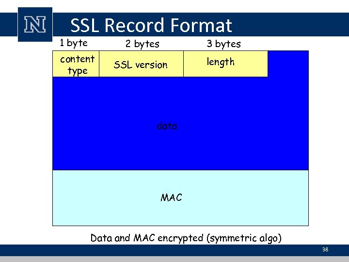 SSL Record Format 1 byte 2 bytes content type 3 bytes SSL version length